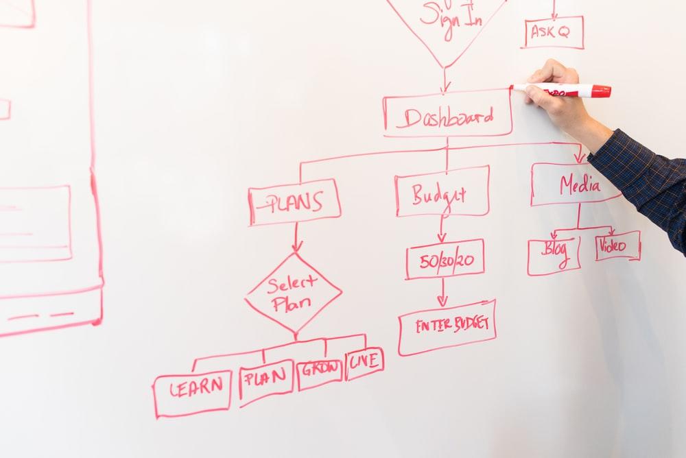 A whiteboard with a computer programming flow chart being drawn using a red marker
