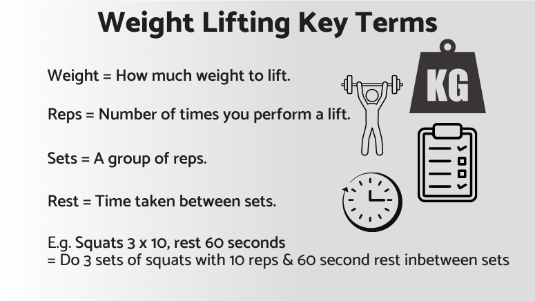 Key terms in weight lifting