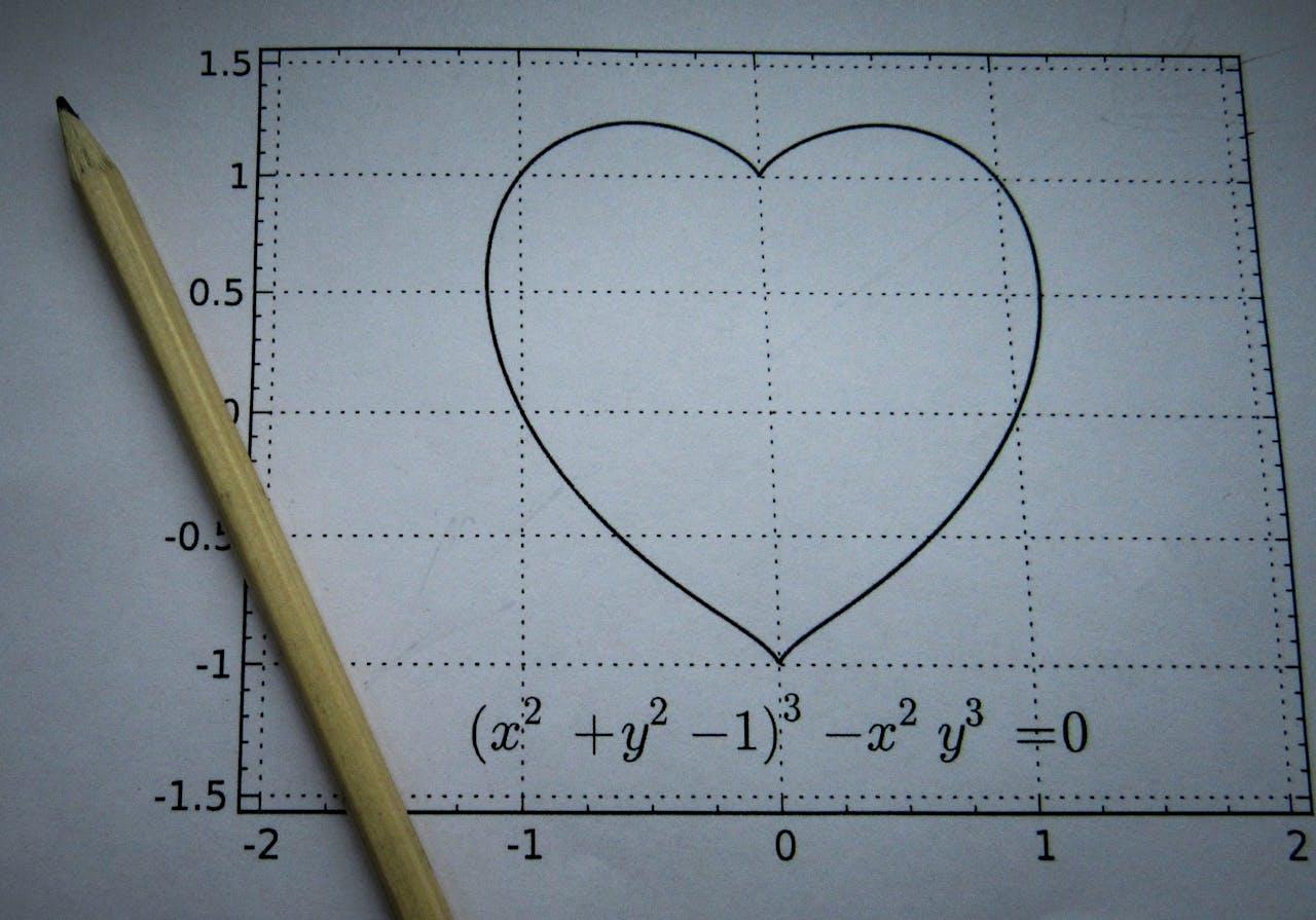 A heart drawn on a grid with the algebraic expression for the graphed line written below.