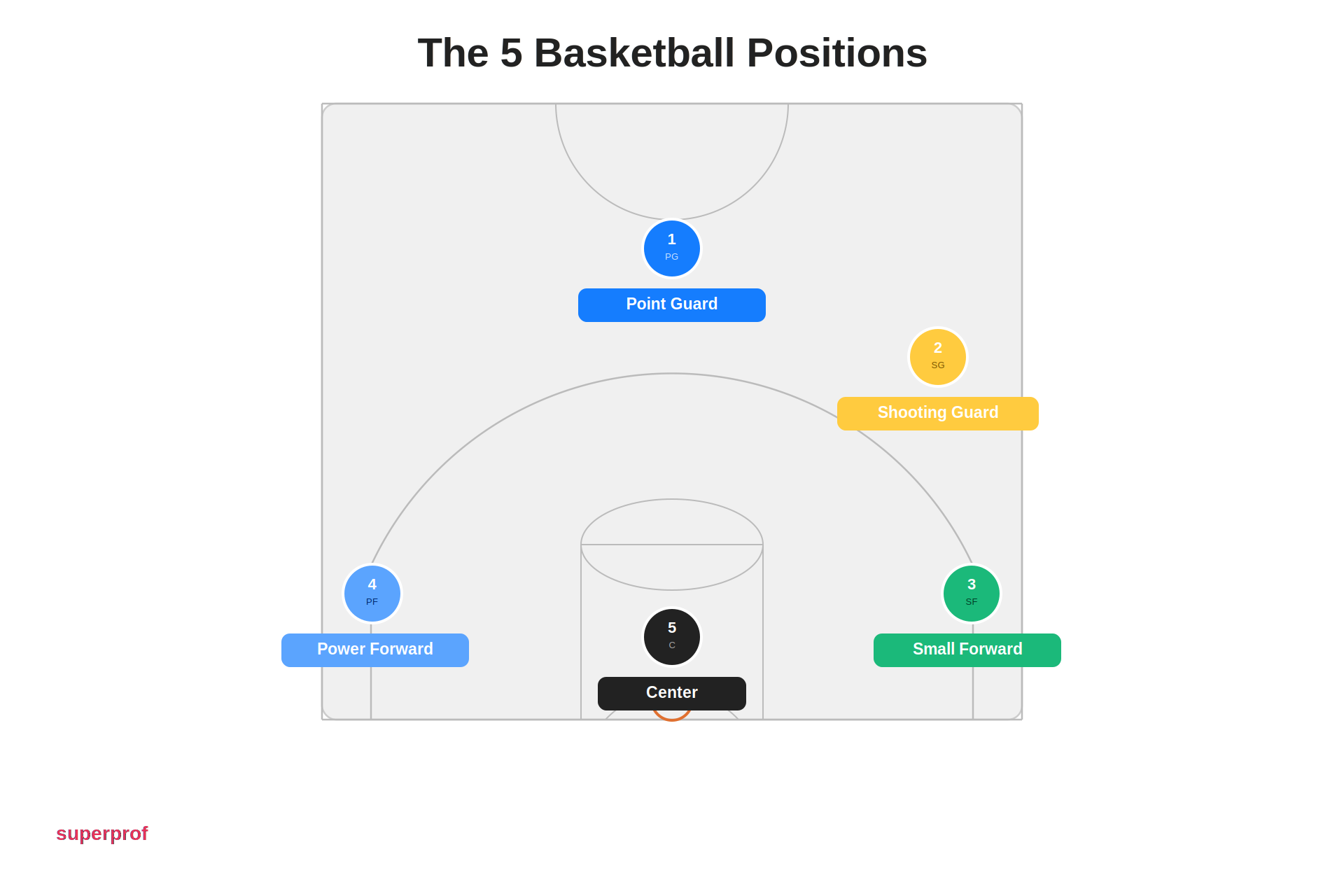 A half court viewpoint of the different basketball positions.