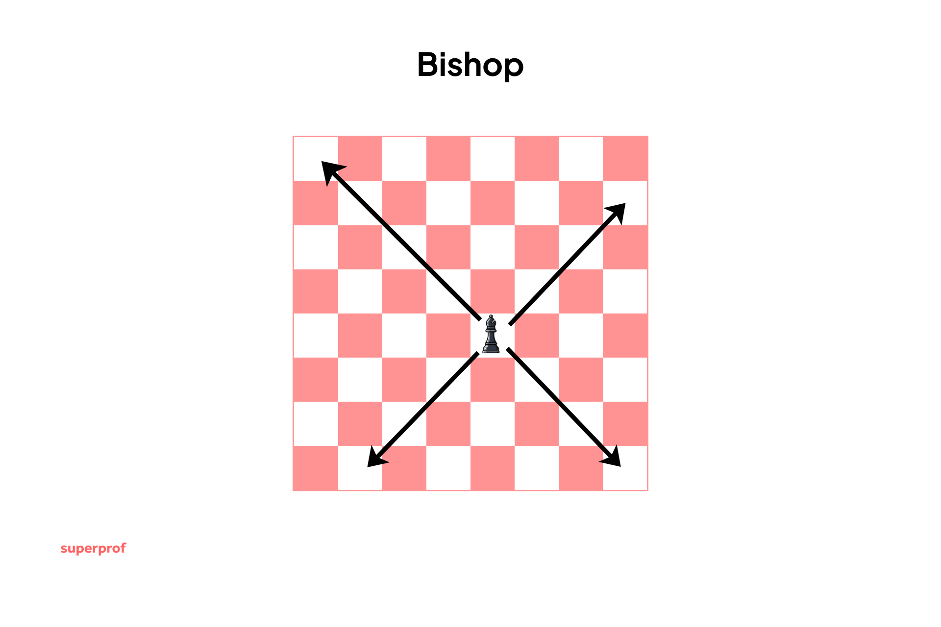 How a bishop moves in chess.
