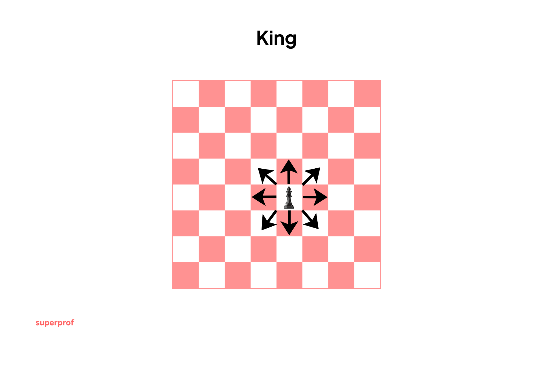 How a king moves in chess.