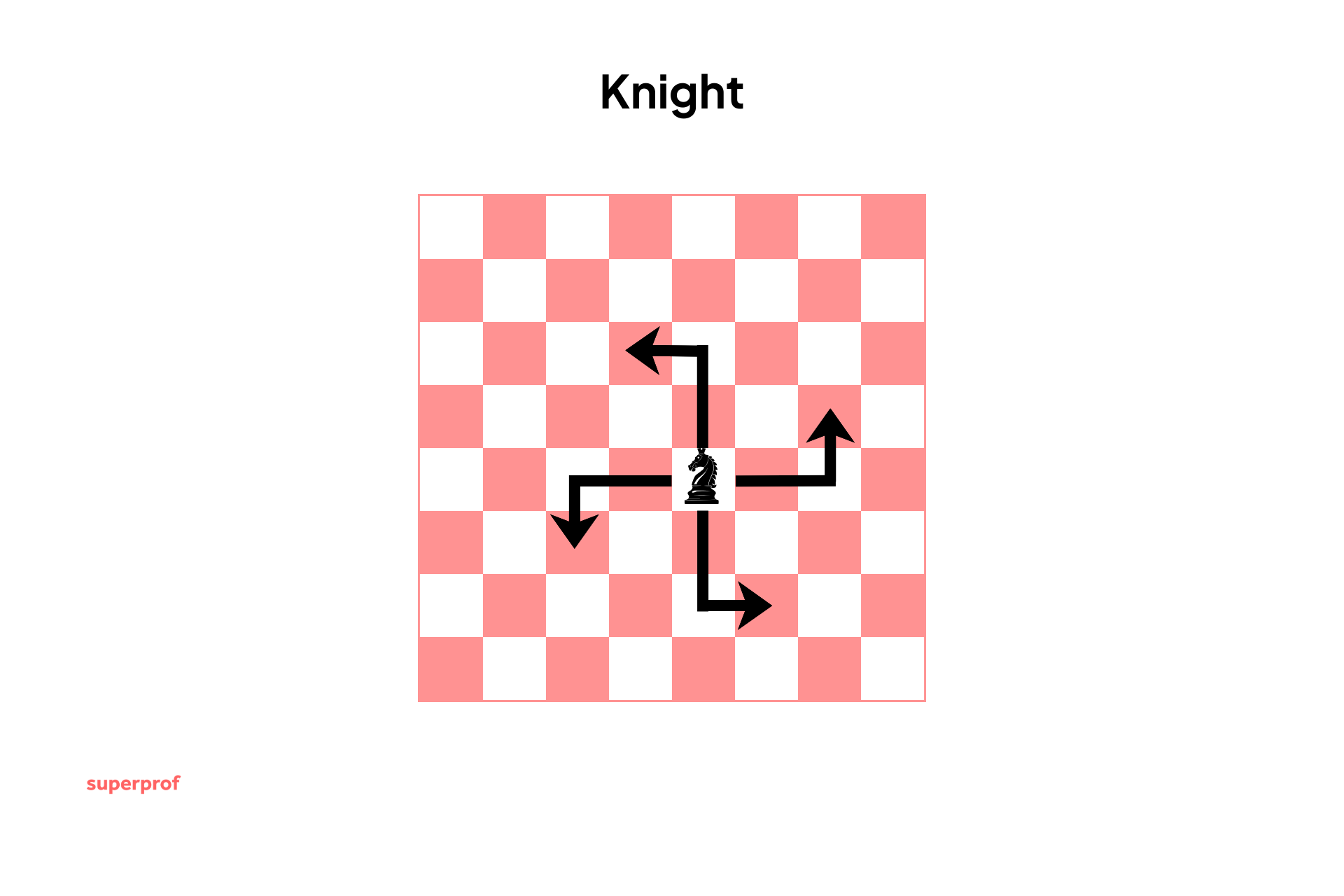 How a knight moves in chess.