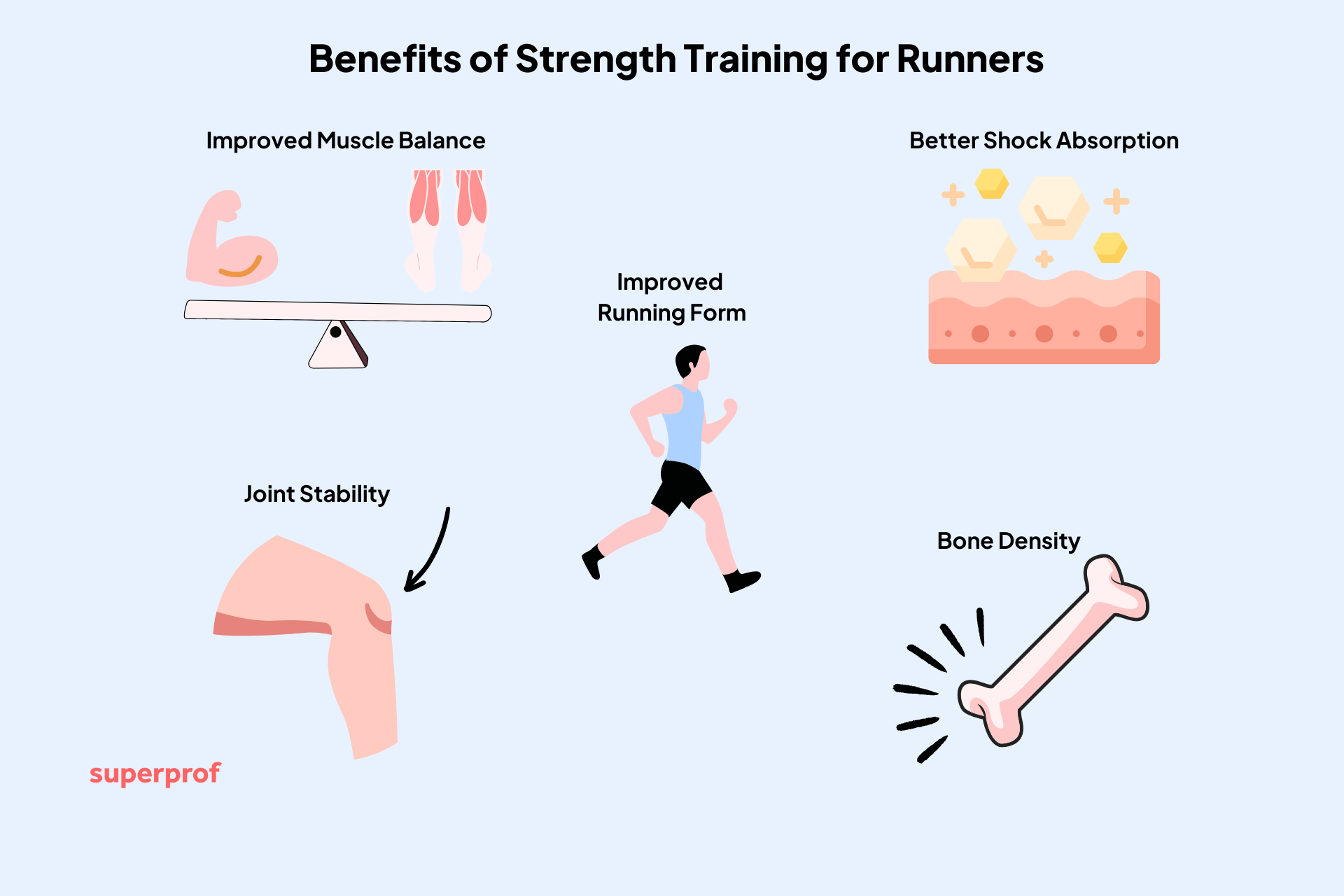 Infographic highlighting strength training benefits for runners: muscle balance, joint stability, running form, shock absorption, and bone density.