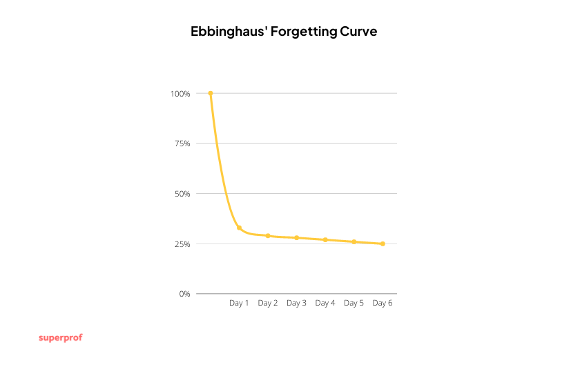 Graph of Ebbingaus' forgetting curve