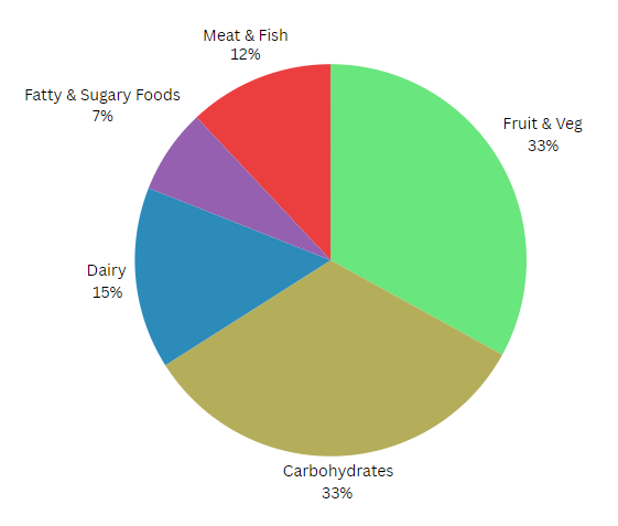 A pie chart for the different food groups.
