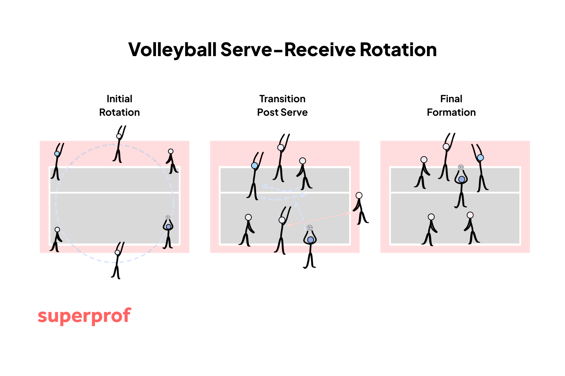 Diagram showing volleyball serve-receive rotation in three stages: Initial Rotation, Transition Post Serve, and Final Formation with player positions.