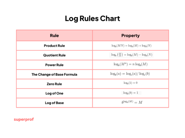 Log Rules Problems The Complete Guide to Laws of Logarithms & the Exponential Function