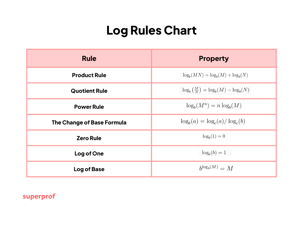 A log rules chart