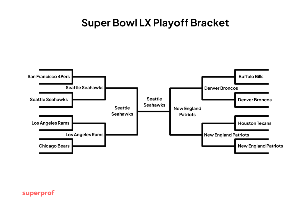 A Superprof graphic of the NFL playoff bracket.