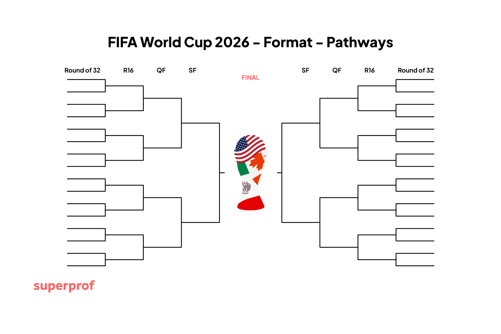 Superprof graphic of the 2026 World Cup pathway.