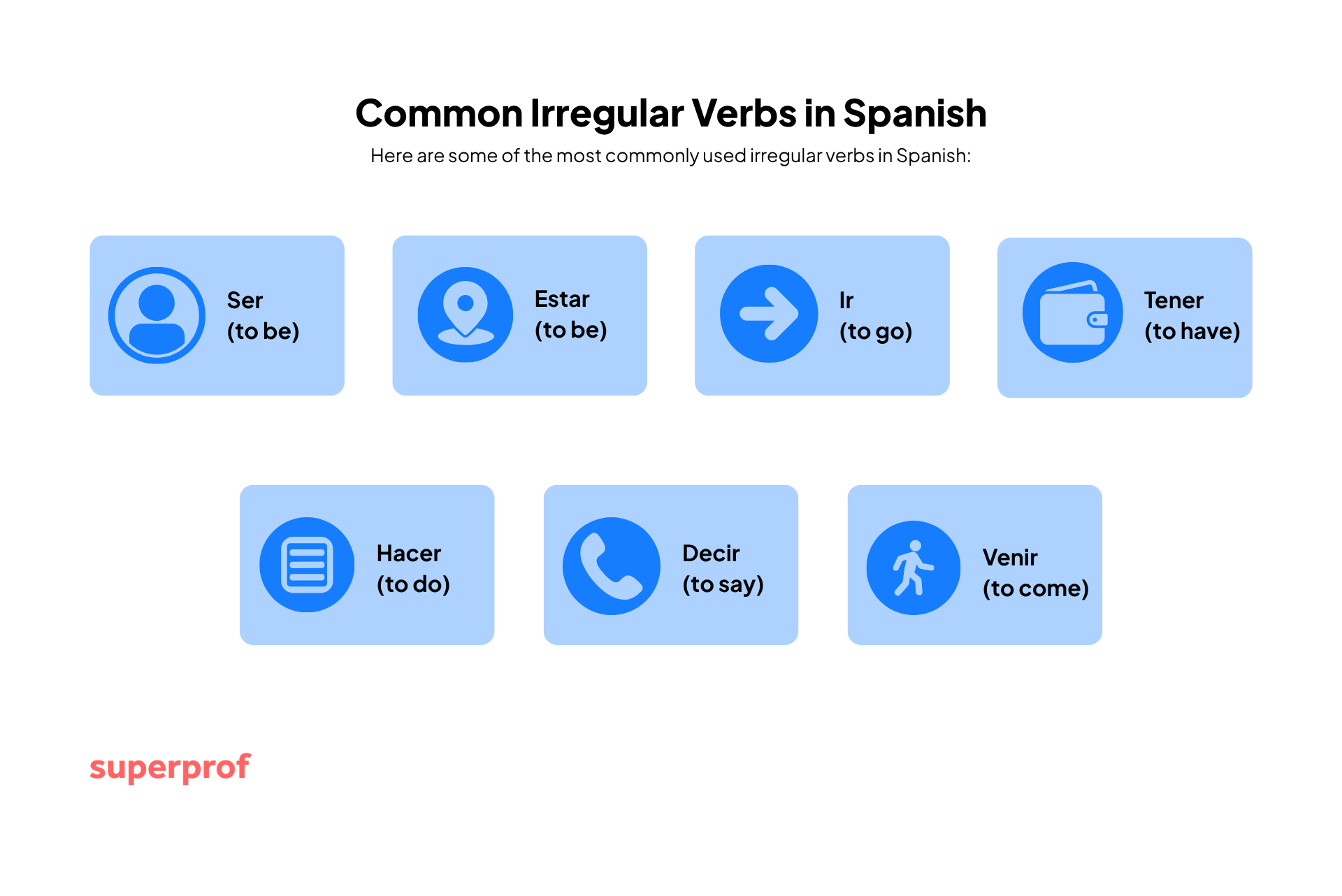 Chart listing common irregular Spanish verbs: Ser, Estar, Ir, Tener, Hacer, Decir, Venir with English meanings and icons.