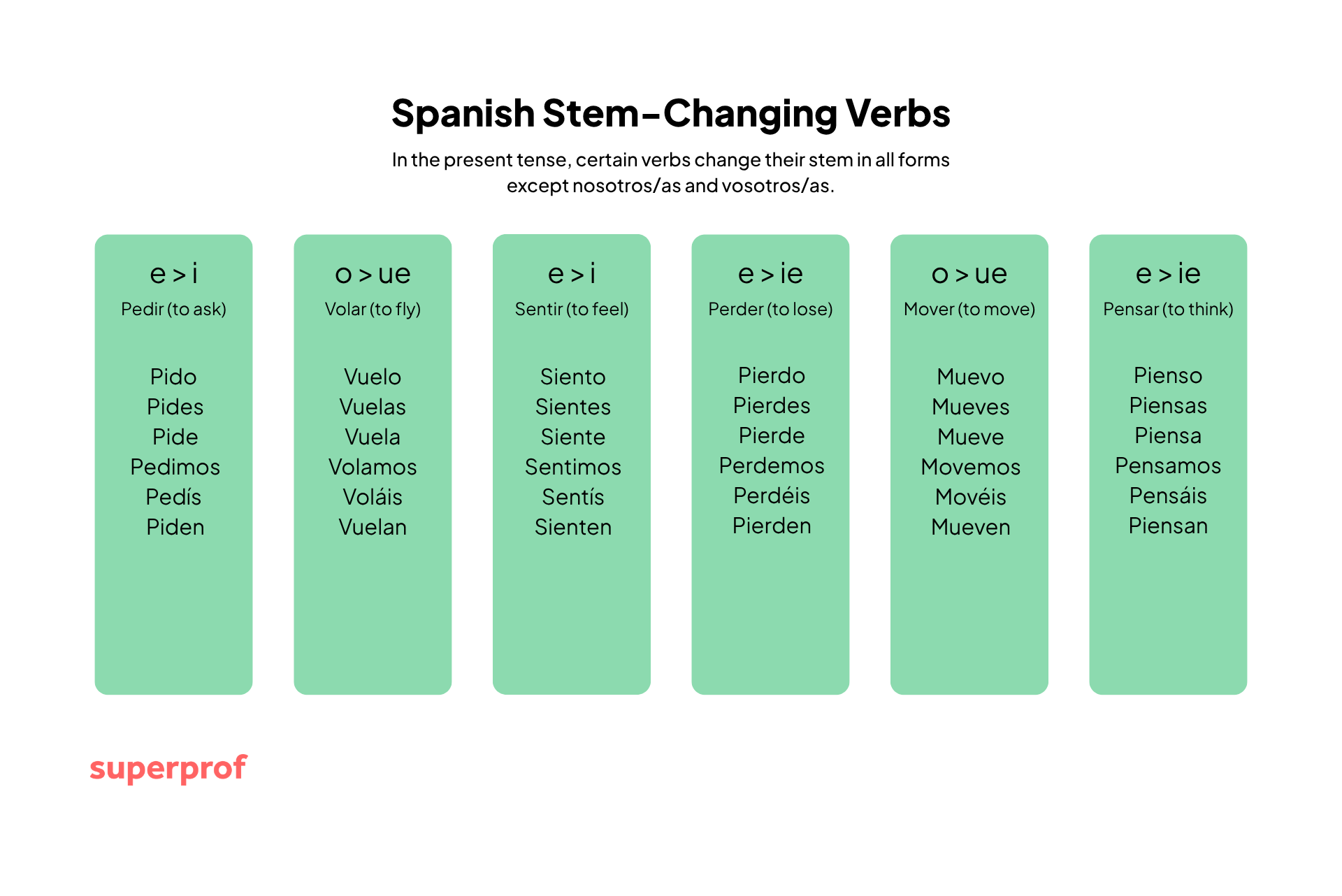A Superprof graphic of Spanish Stem-Changing Verbs.