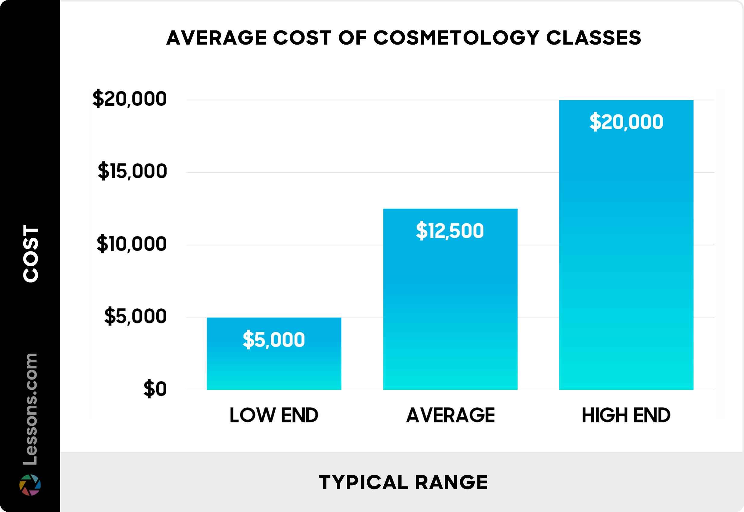 Average cost of cosmetology classes - Chart