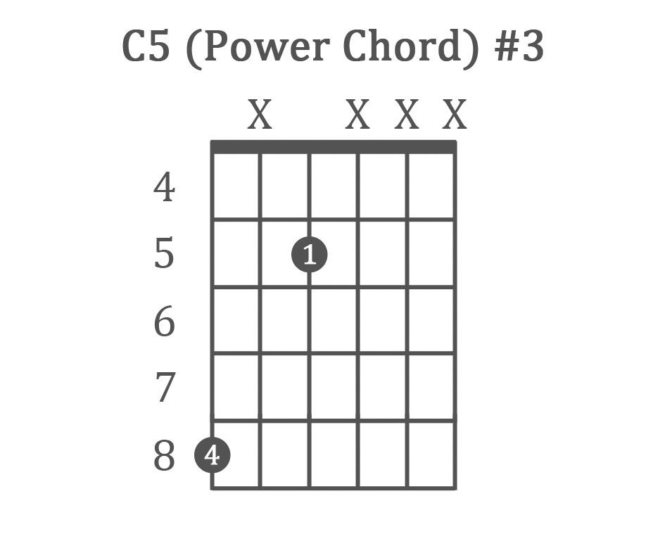 C5 power chord diagram number 3, 4th finger on string 6 at the 8th fret, 1st finger on string 4 at the 5th fret, other strings muted