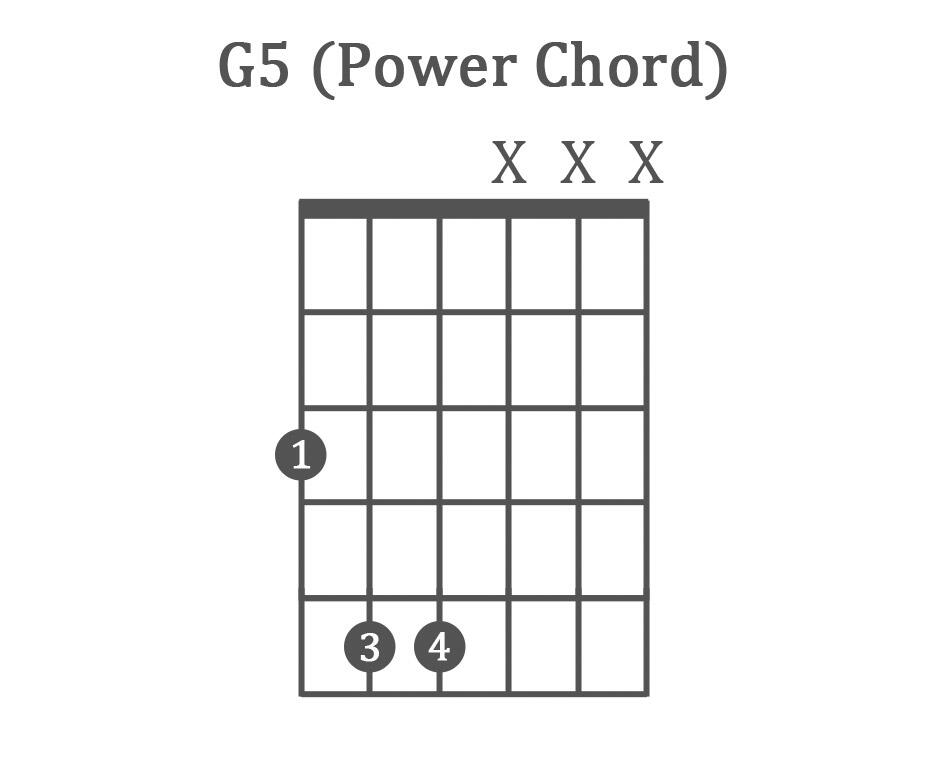 G5 power chord diagram, root on string 6 at the 3rd fret, fingers 3 and 4 at the 5th fret, strings 1, 2, and 3 muted