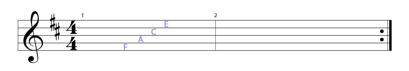 Music staff with the four spaces labeled F, A, C, and E from bottom to top