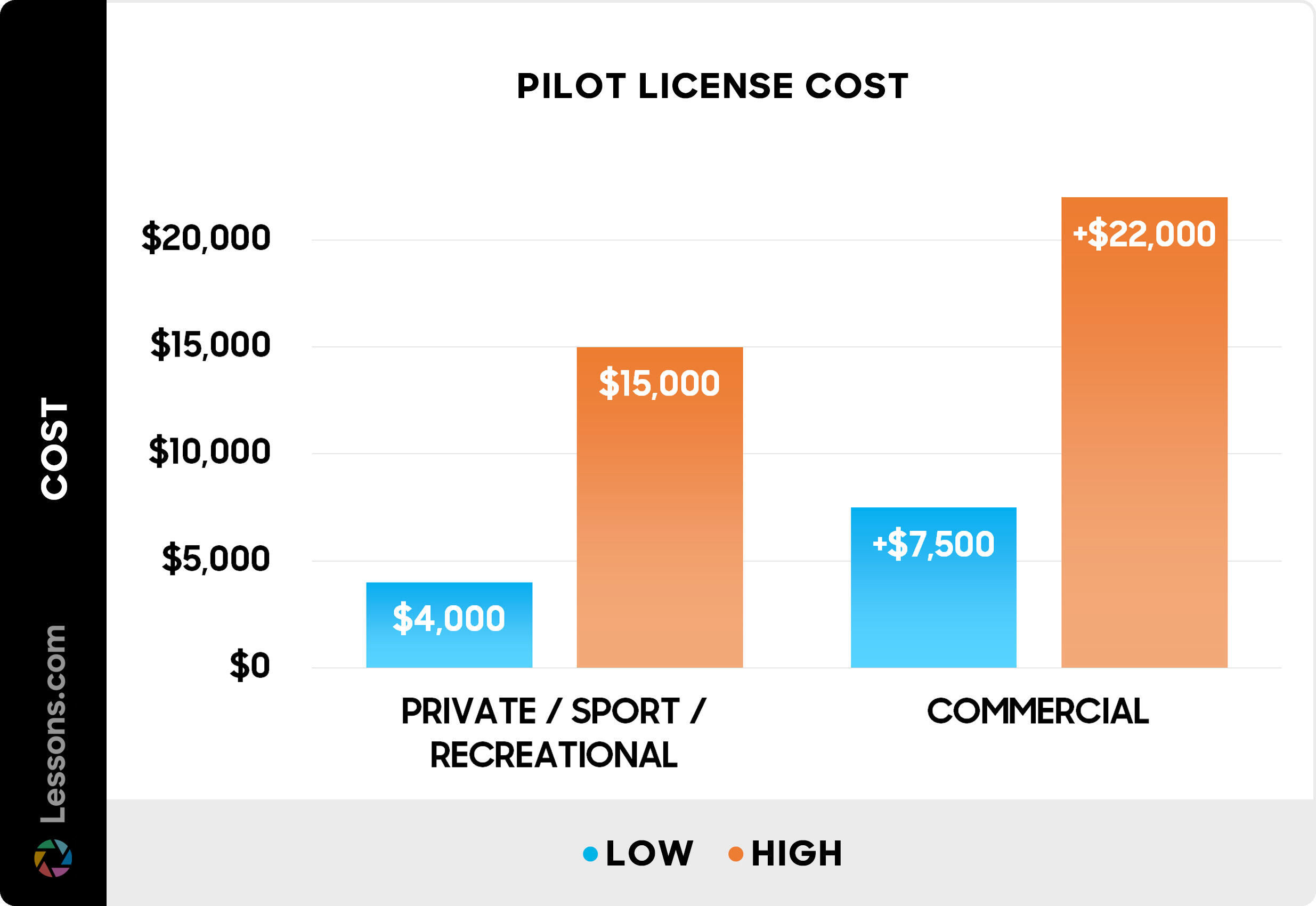 Pilot license cost - chart