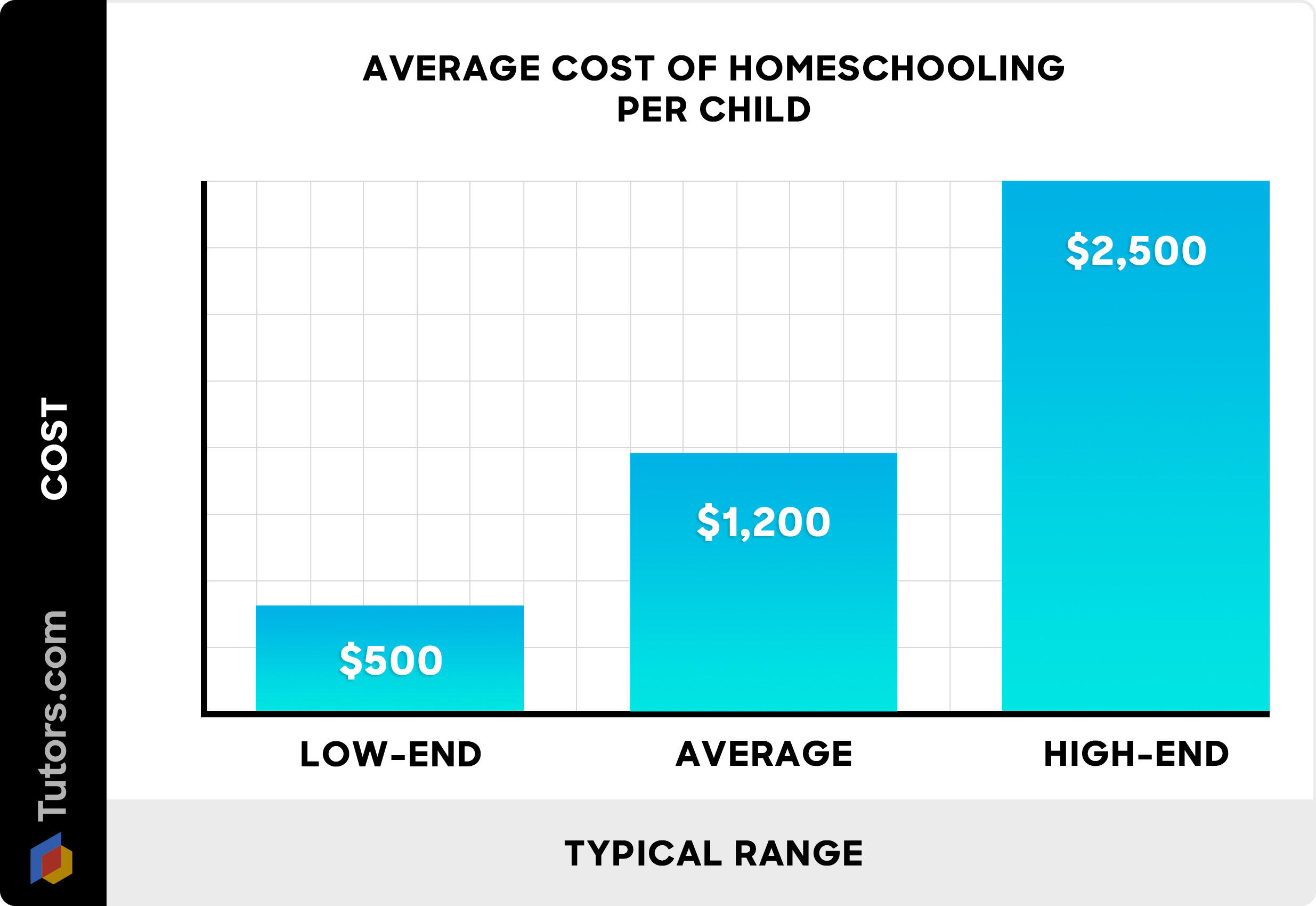 Average cost of homeschooling - chart