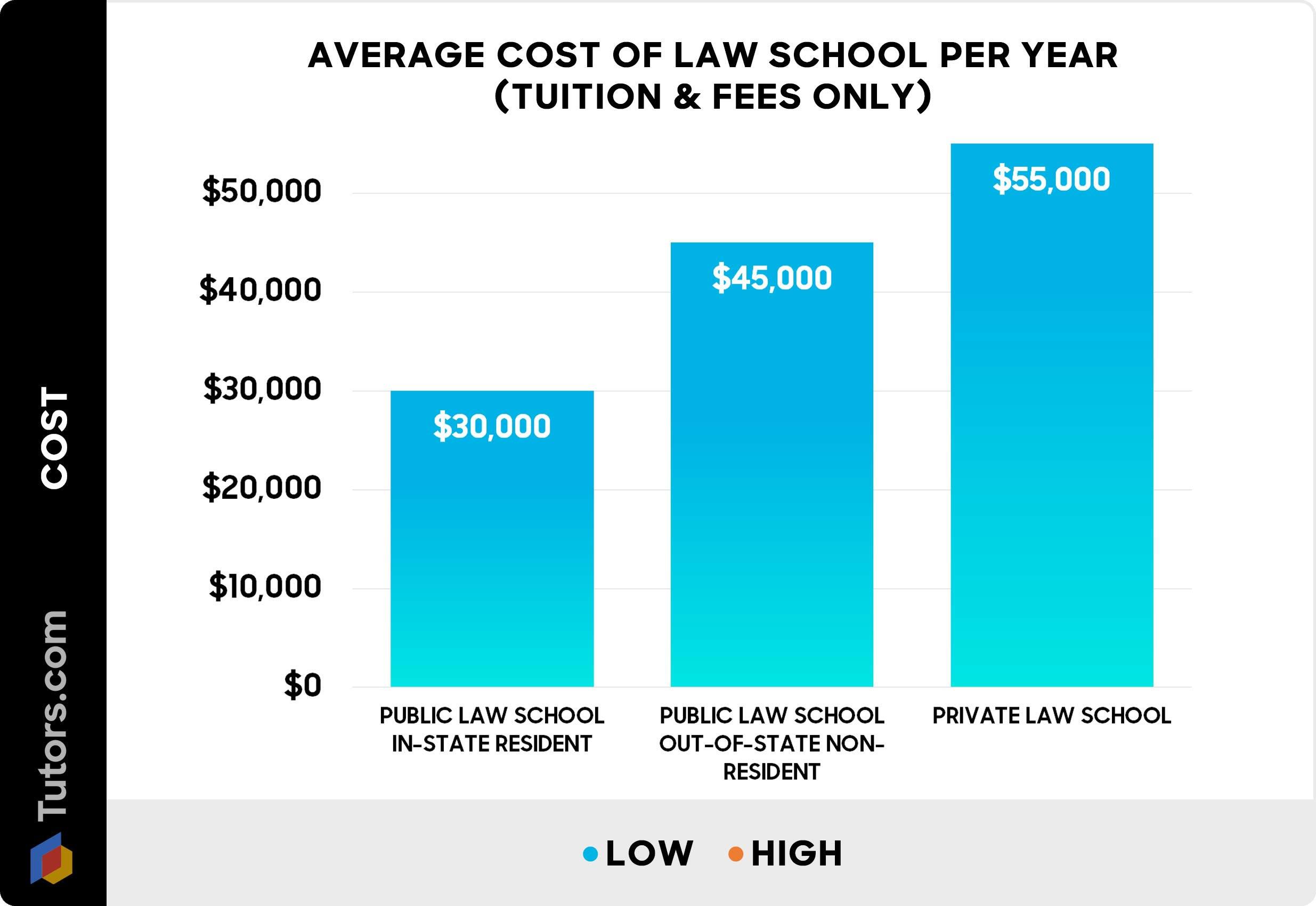 Average cost of law school per year - Chart