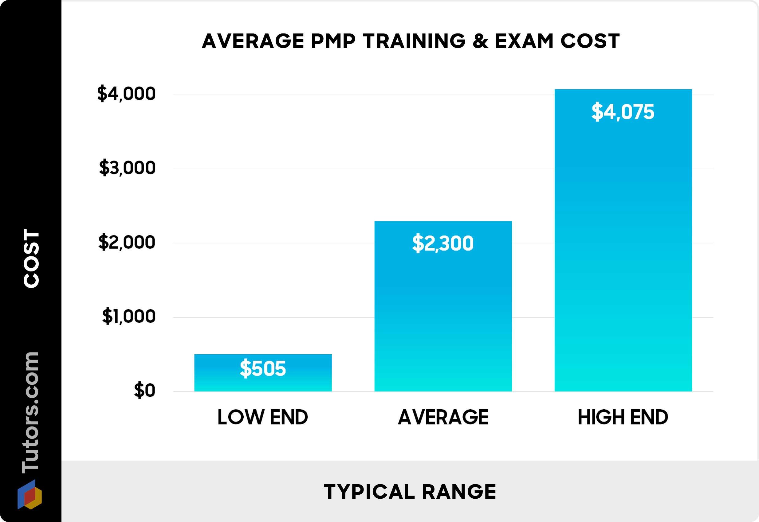 Average PMP training and exam cost - chart