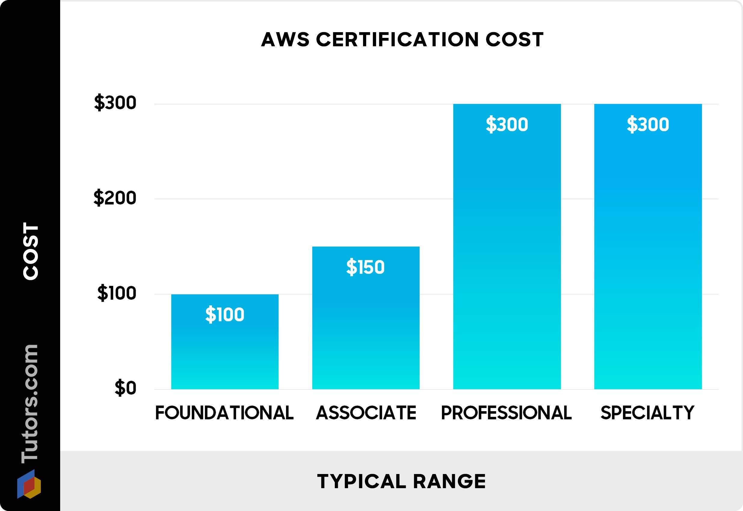 AWS certification cost - Chart