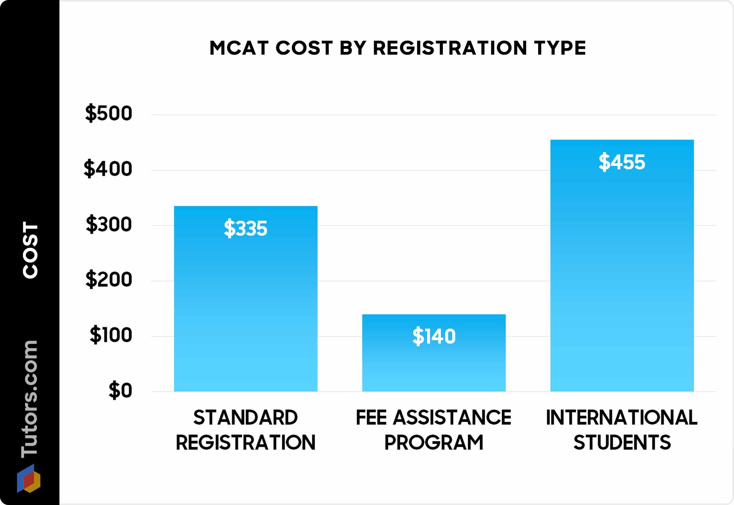 MCAT cost by registration type - Chart