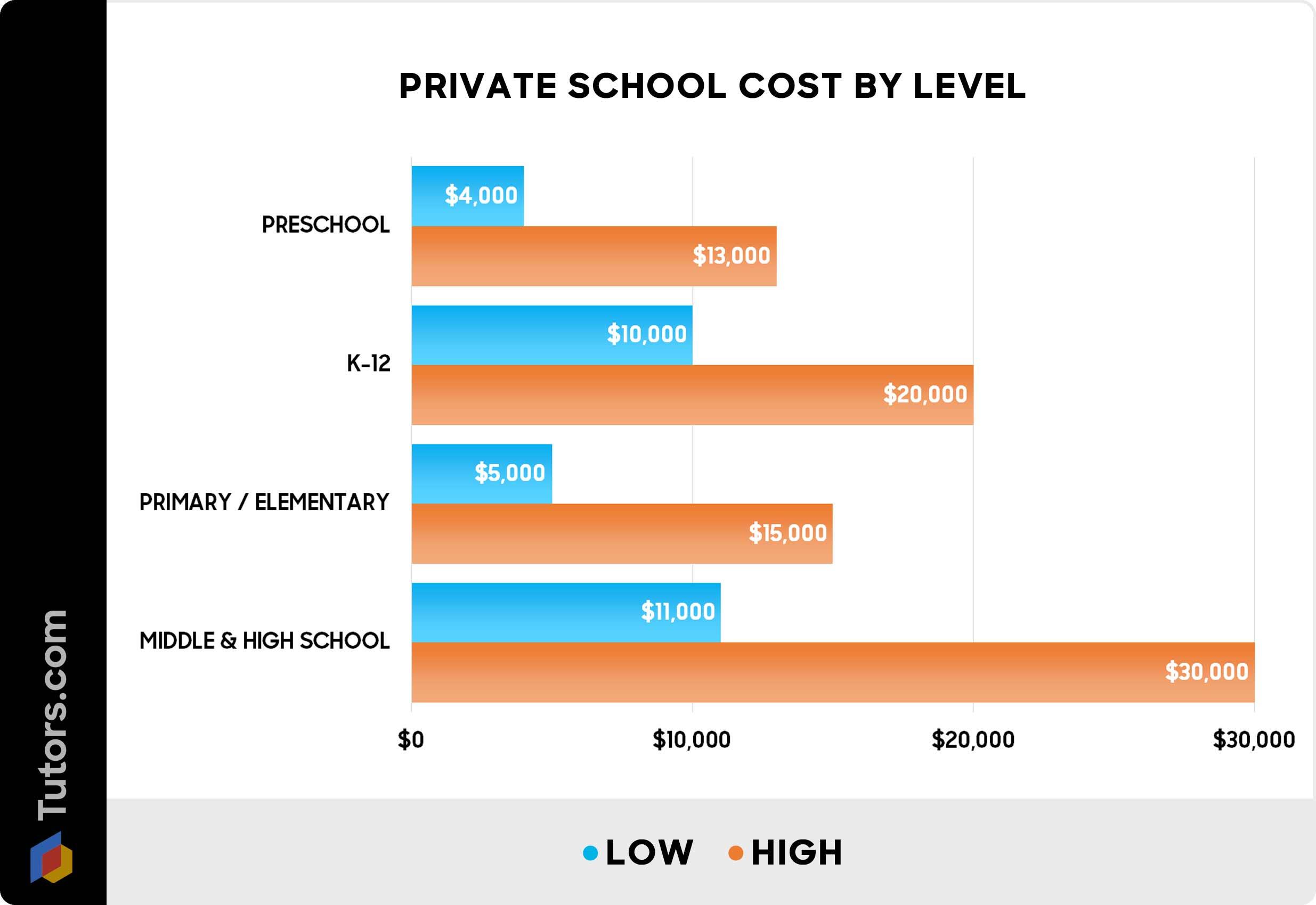 Private school cost by level - Chart