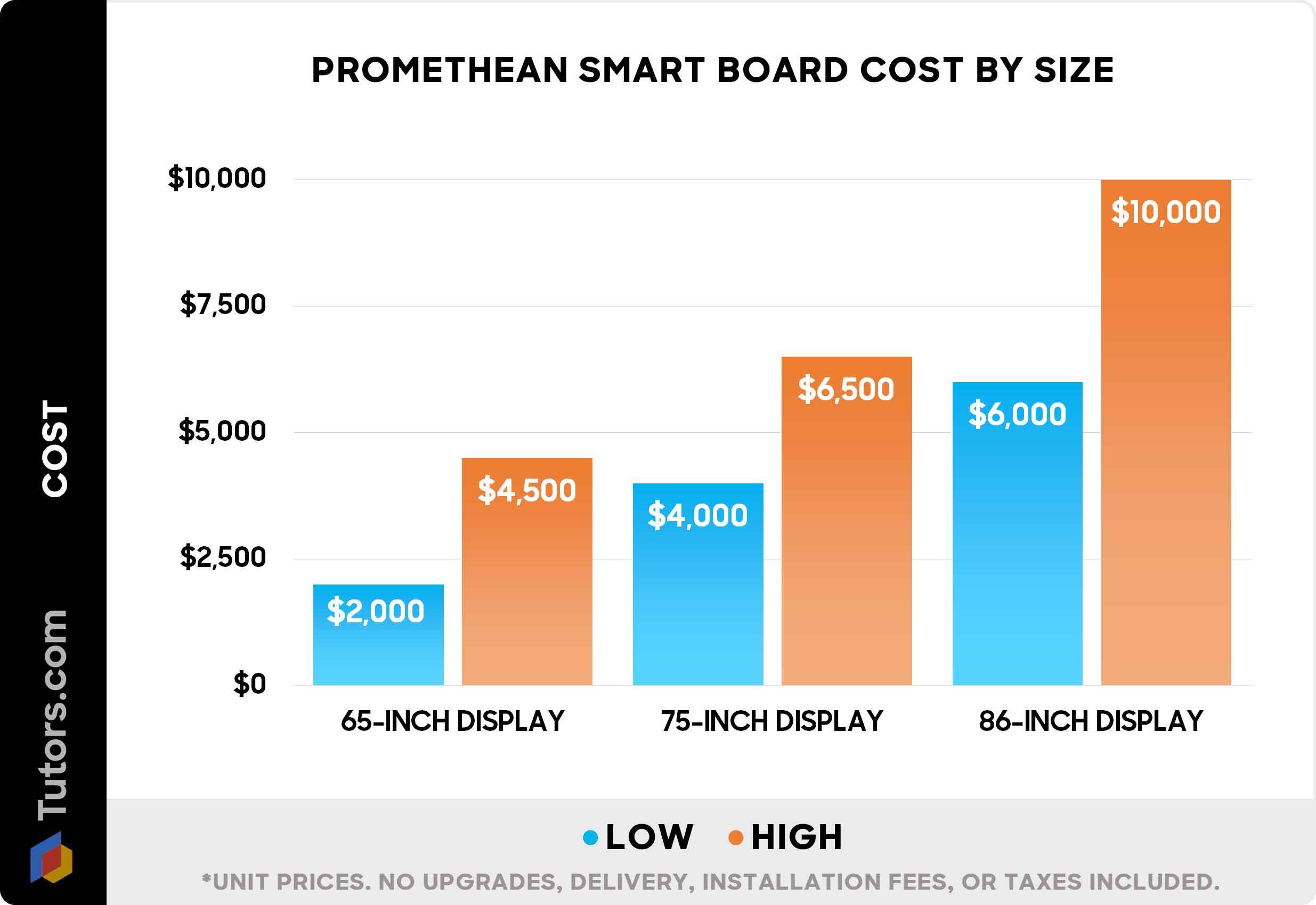 Promethean smart board cost by size - chart