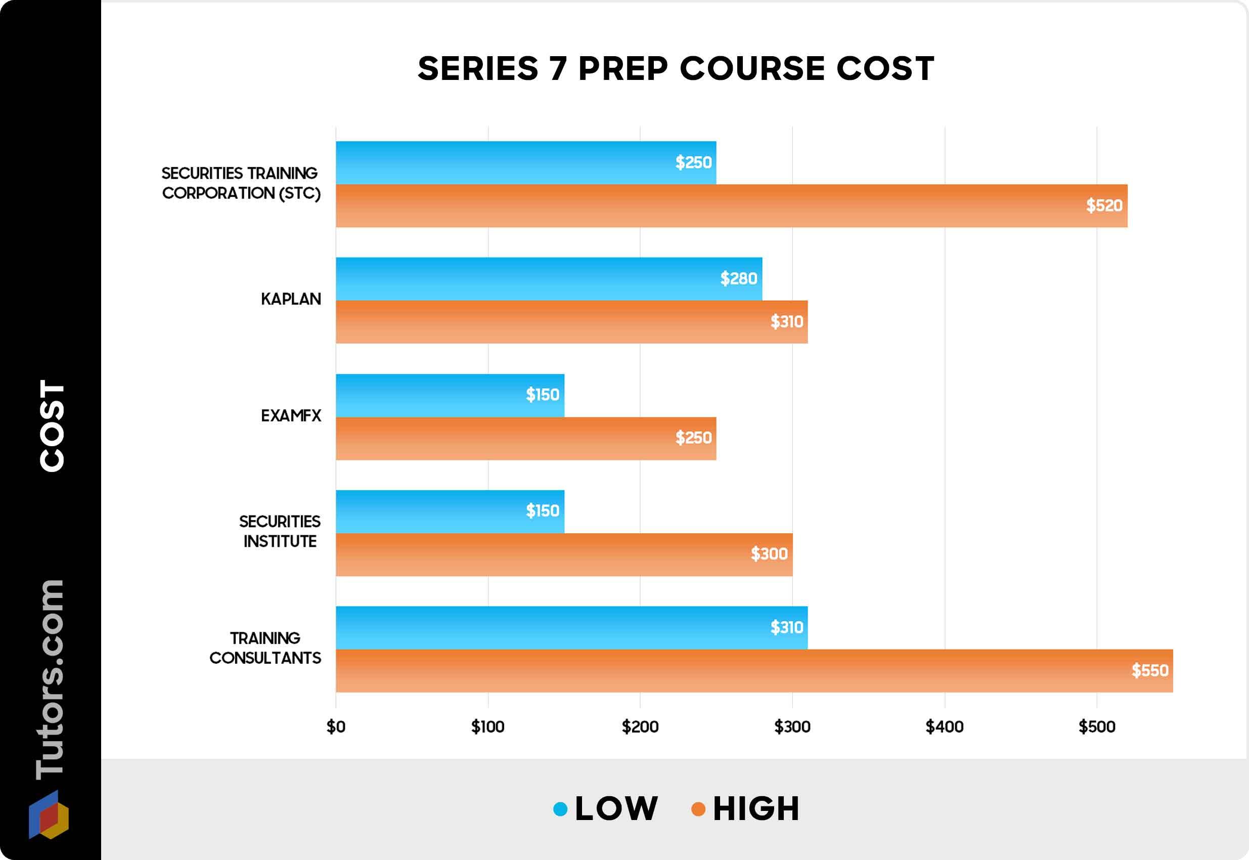 Series 7 prep course costs