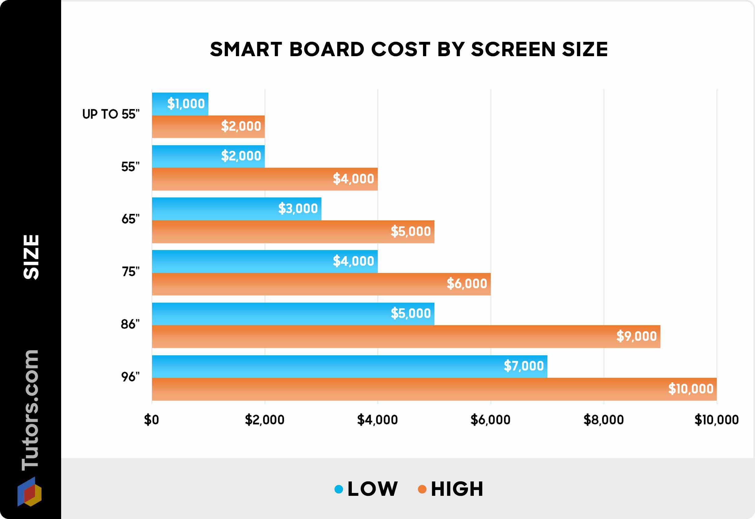 Smart board cost by screen size - Chart
