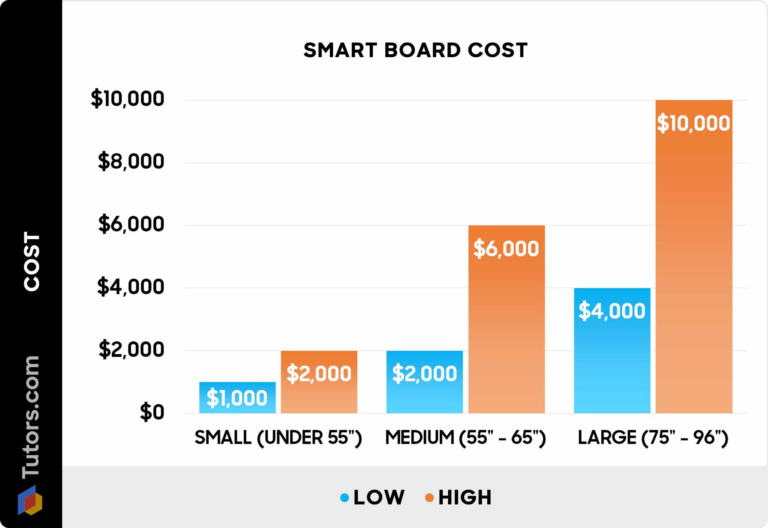 Smart board cost - Chart