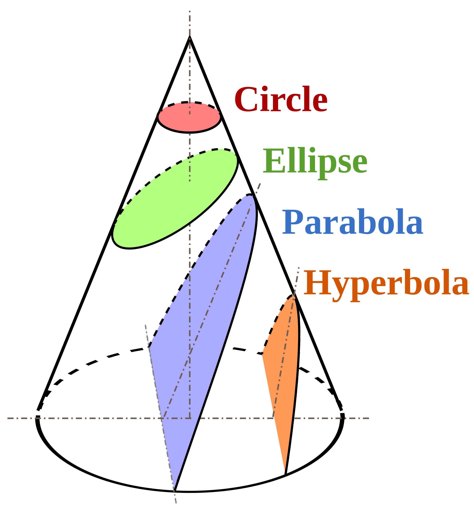 Conic sections: Circle, ellipse, parabola, hyperbola