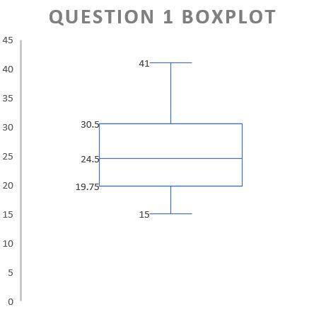 How to do box plot interpretation