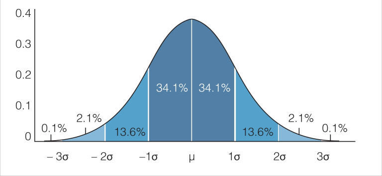 Learn to understand distribution